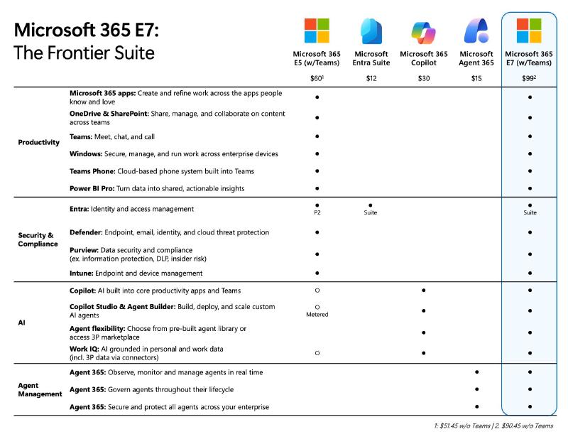 Microsoft 365 E7 Frontier Suite licensing architecture